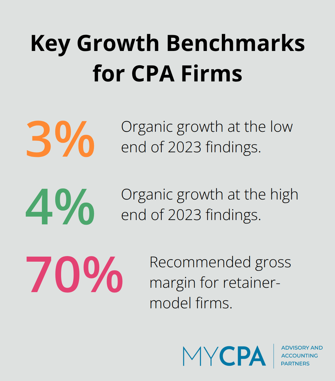 Infographic showing organic growth rates and margin targets cited in the article