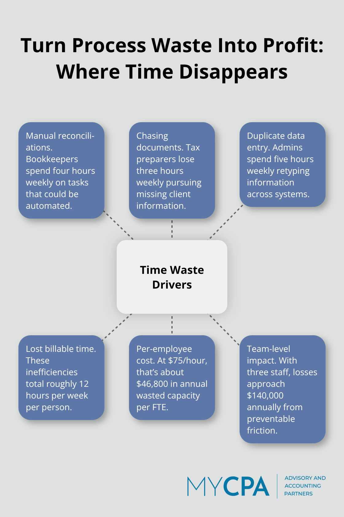 Hub-and-spoke chart highlighting common time-waste drivers and their financial impact - growth strategies for firms