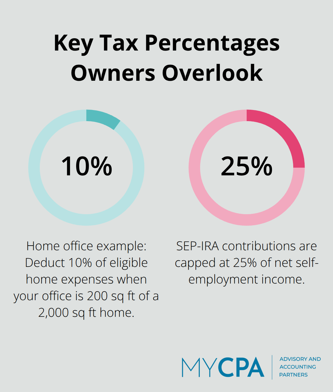 Visual showing home office deduction rate and SEP-IRA contribution cap percentages. - legal tax minimization
