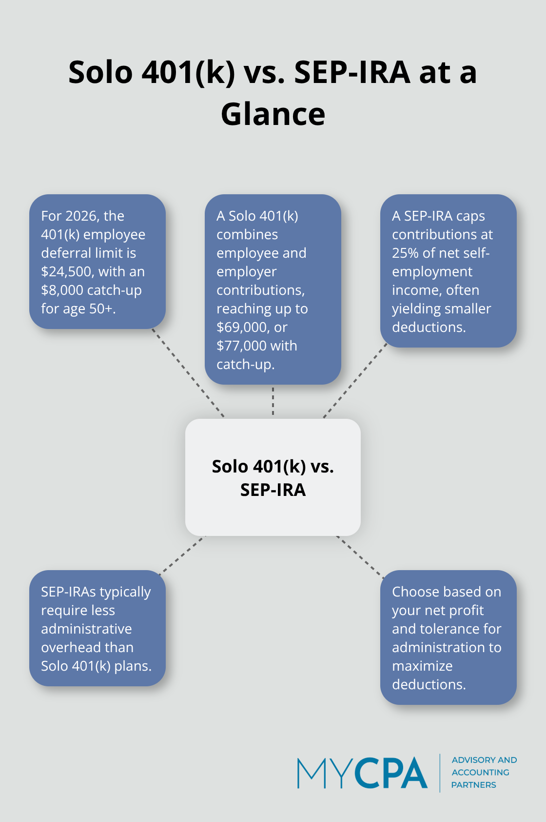 Hub-and-spoke chart comparing Solo 401(k) and SEP-IRA limits and features. - legal tax minimization