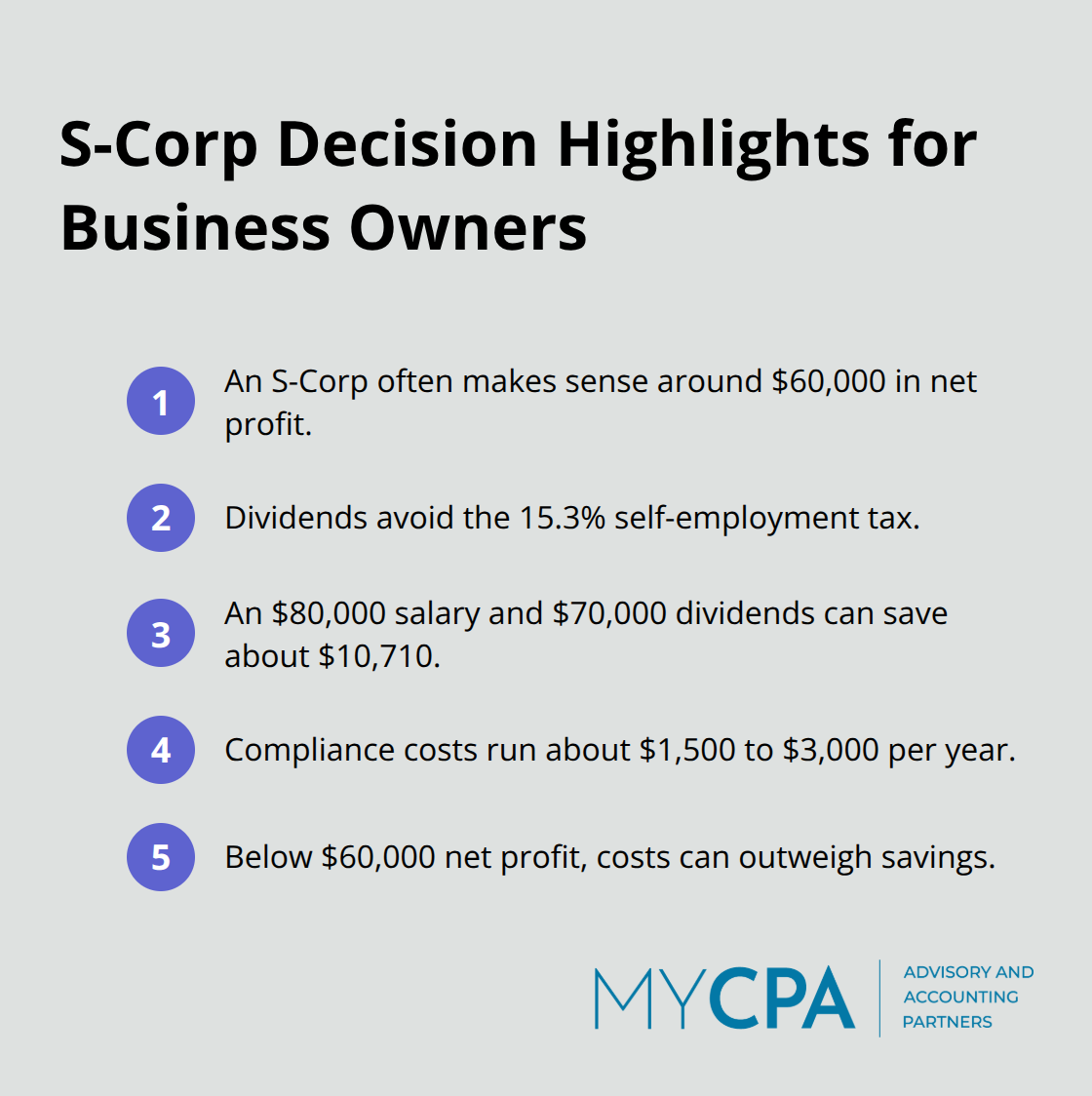 Compact list summarizing when an S-Corp election makes financial sense and key costs.