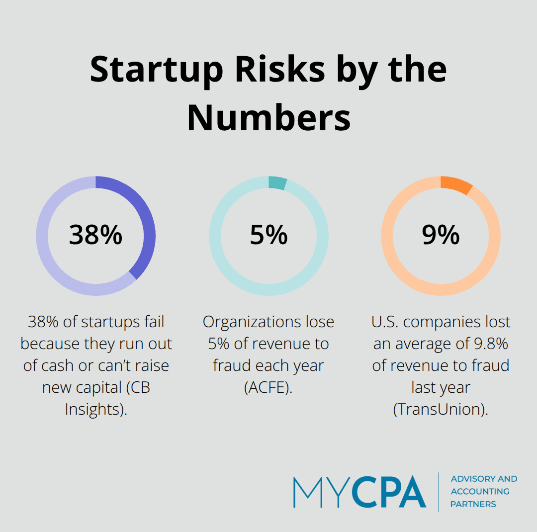 Percentages highlighting top cash and fraud risks for U.S. startups. - startup financial controls