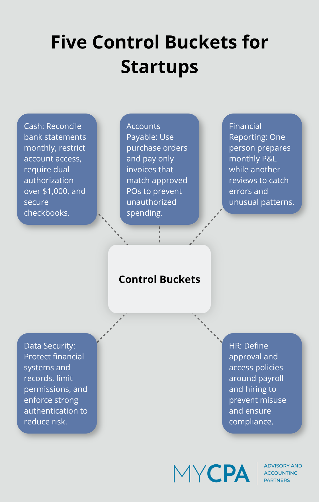 Hub-and-spoke diagram of the five core financial control buckets for startups.