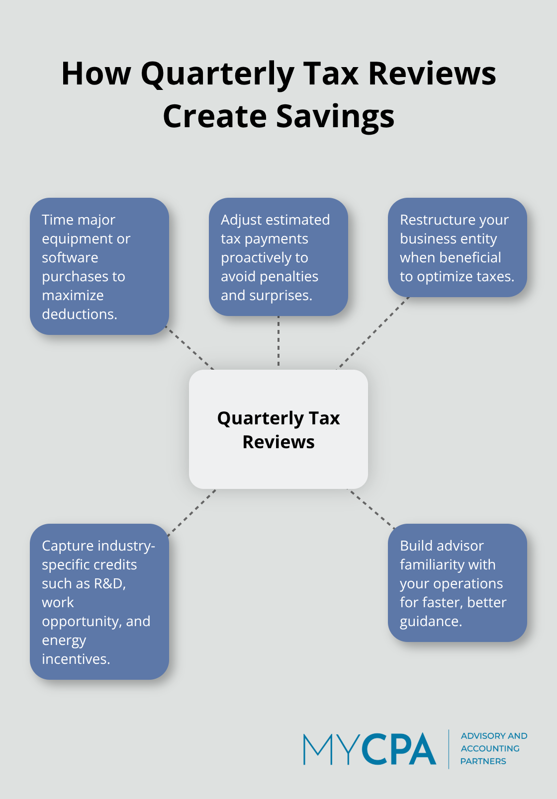 Hub-and-spoke diagram showing how quarterly tax reviews unlock multiple tax-saving strategies. - tax filing improvements
