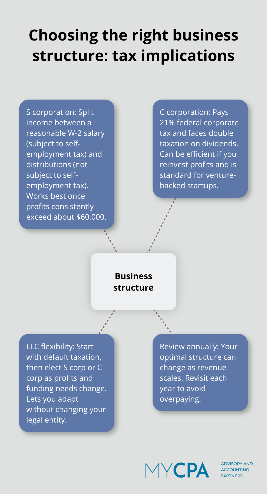 Visual guide to S corp, C corp, and LLC tax considerations for U.S. startups - tax minimization for startups