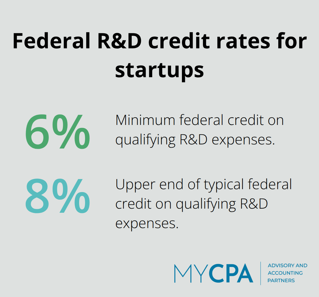 Percentage range of U.S. federal research credit on qualifying expenses