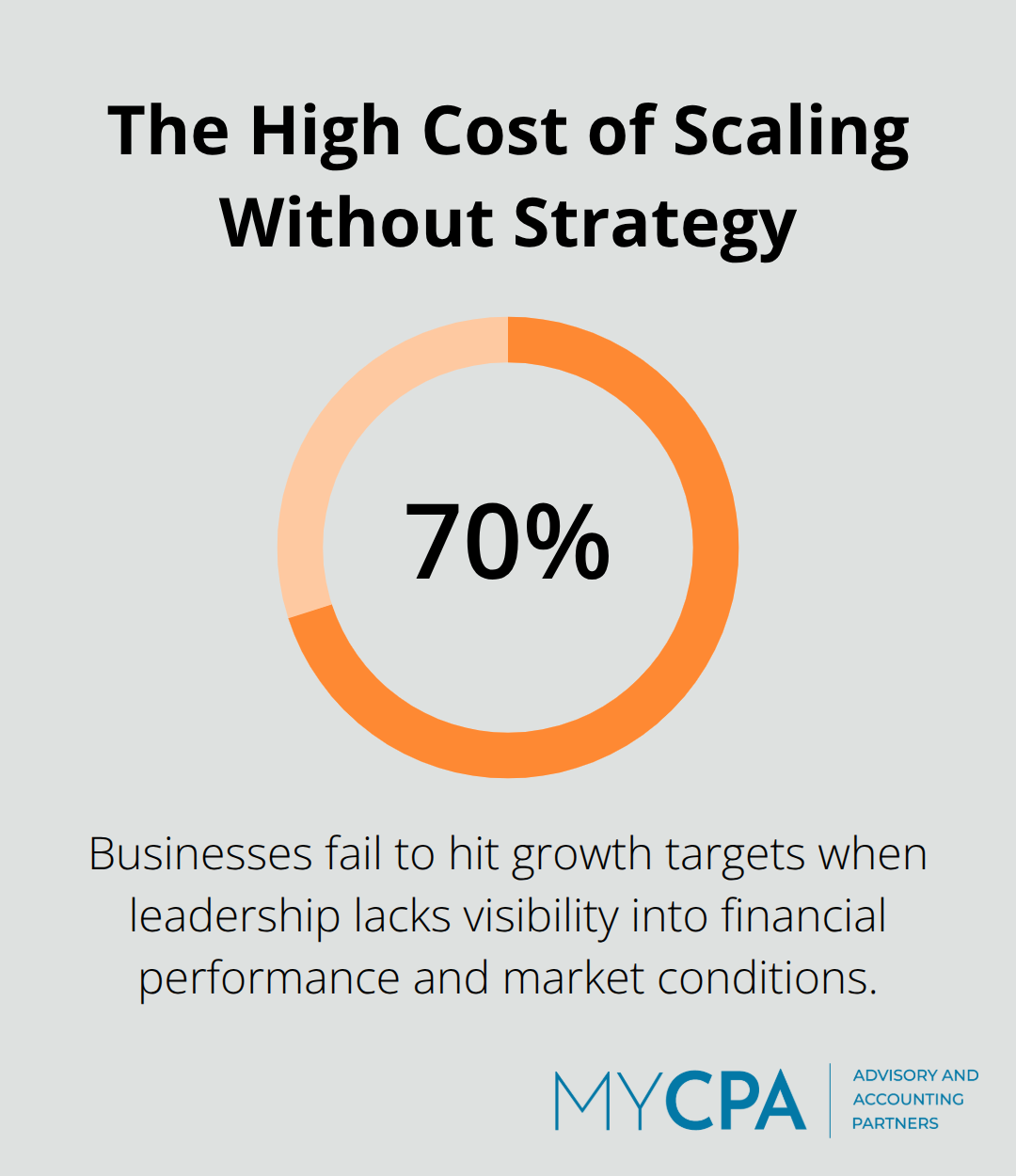 Chart showing 70% of businesses fail to meet growth targets due to poor visibility into finances and markets.