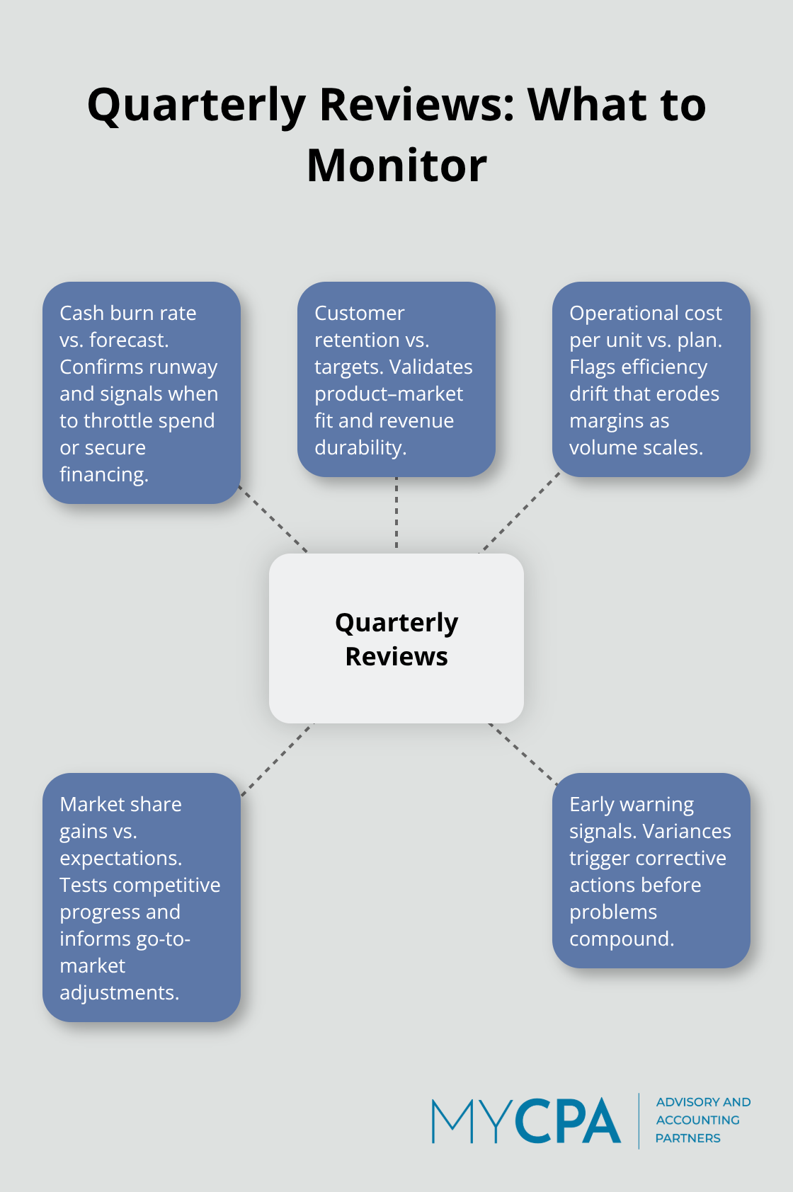 Hub-and-spoke diagram showing key metrics reviewed quarterly to keep growth on track. - Growth advisory services