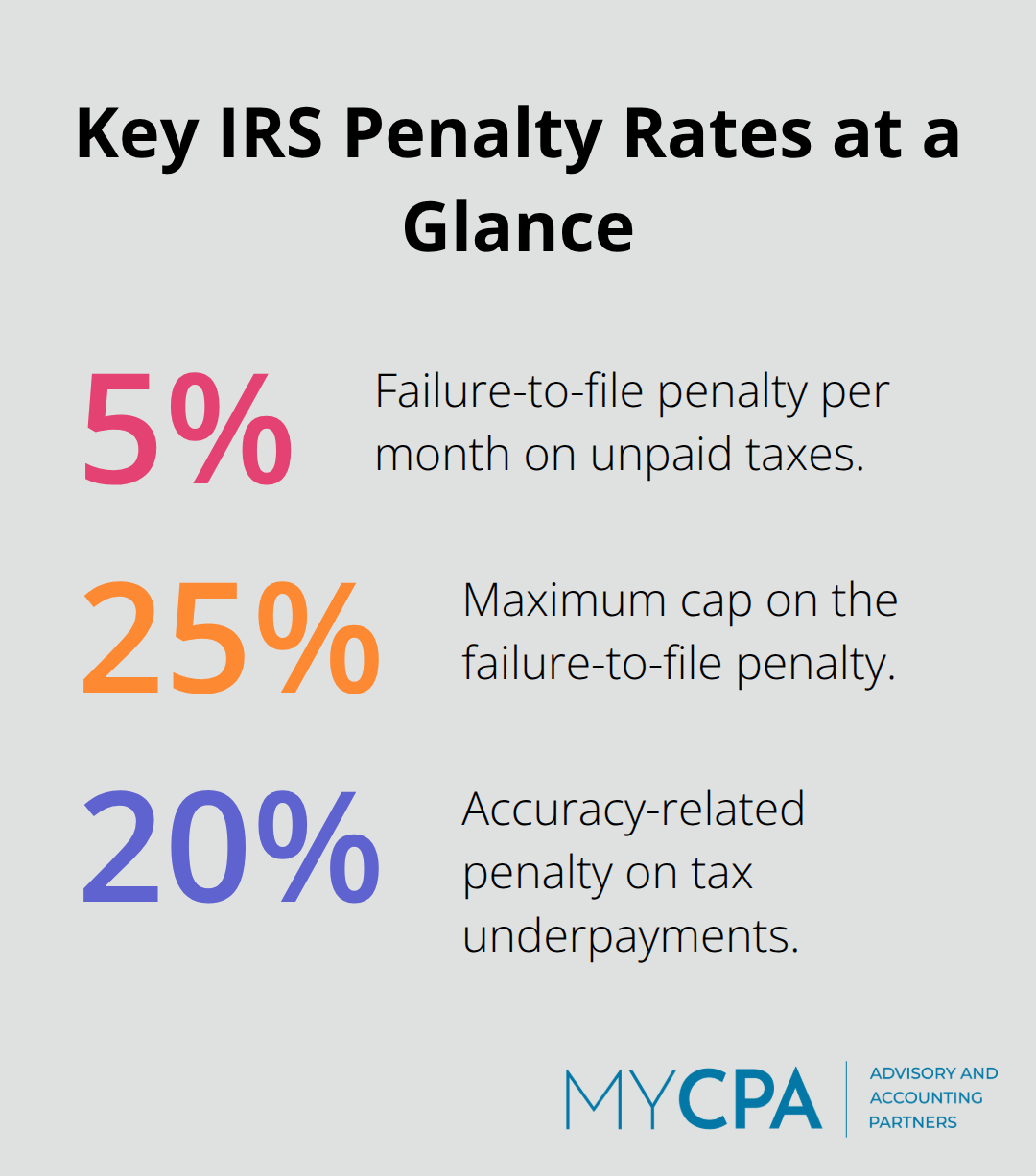 Infographic showing primary IRS penalty percentages that impact small U.S. businesses.
