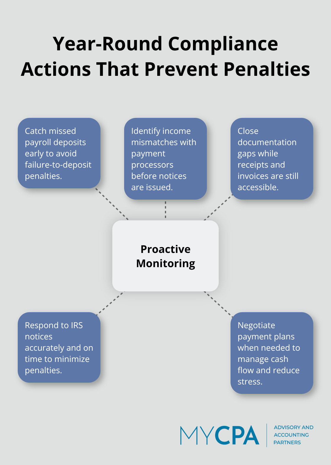 Hub-and-spoke graphic illustrating proactive compliance monitoring actions. - IRS compliance readiness