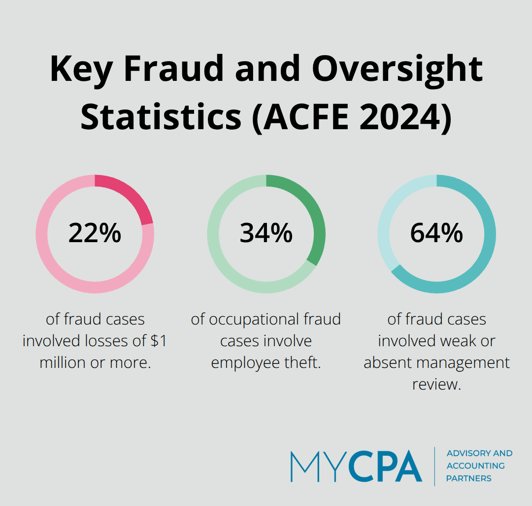 Three data points from the ACFE 2024 report highlighting fraud losses, employee theft, and weak management review. - Internal controls checklist
