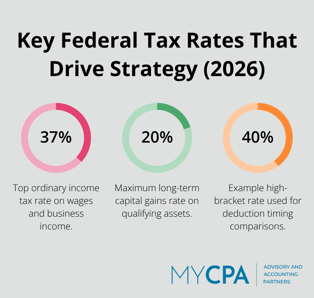 Chart comparing top ordinary income tax rate, long-term capital gains rate, and a common high-bracket example for planning context. - minimizing tax liabilities legally