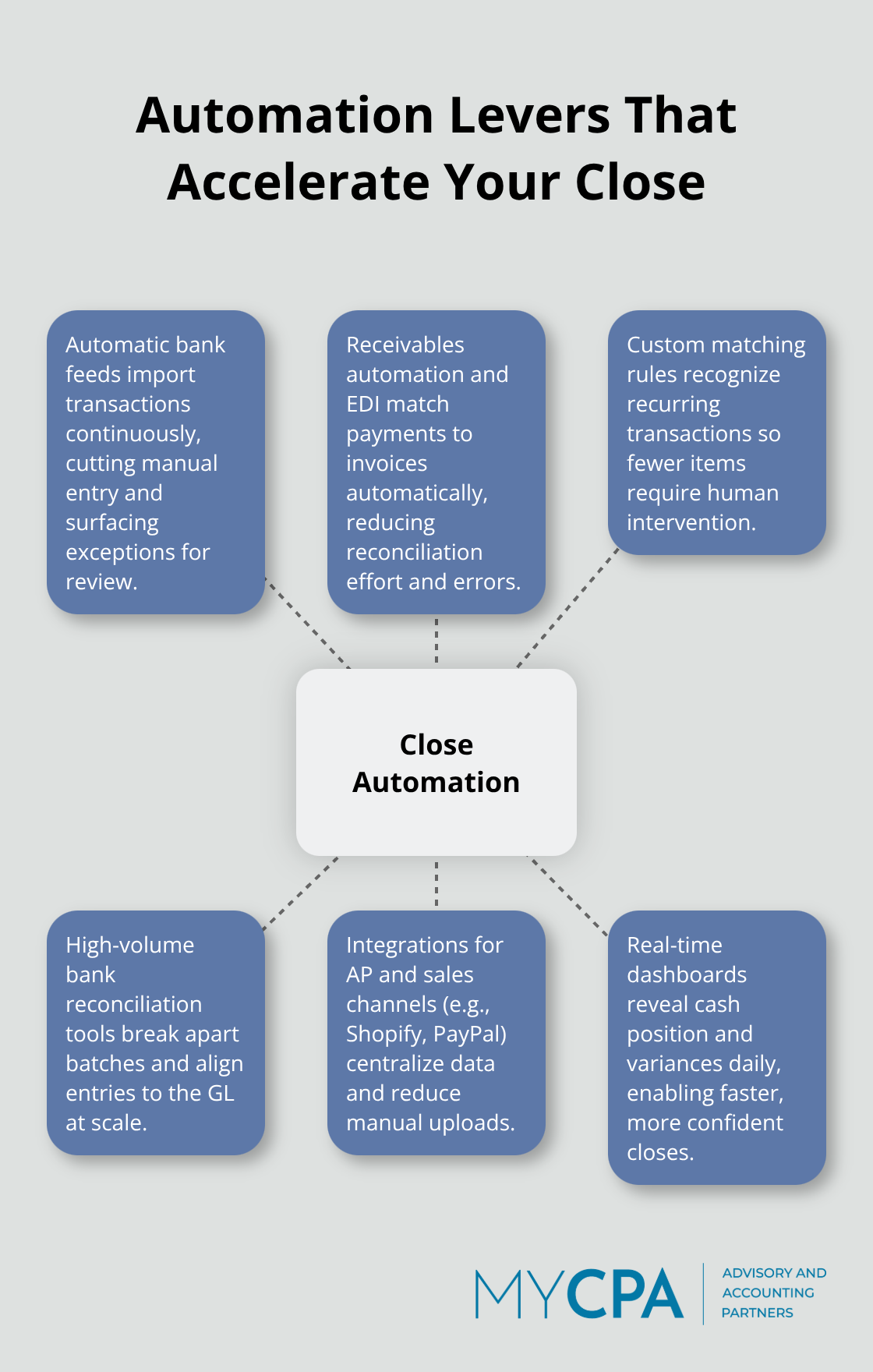 Hub-and-spoke diagram showing core automation elements that speed up the monthly close