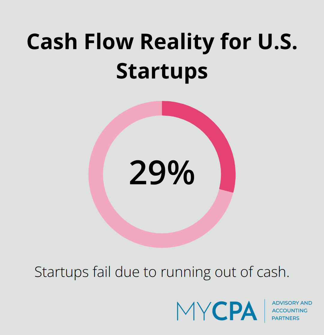 Chart showing that 29% of startups fail because they run out of cash.