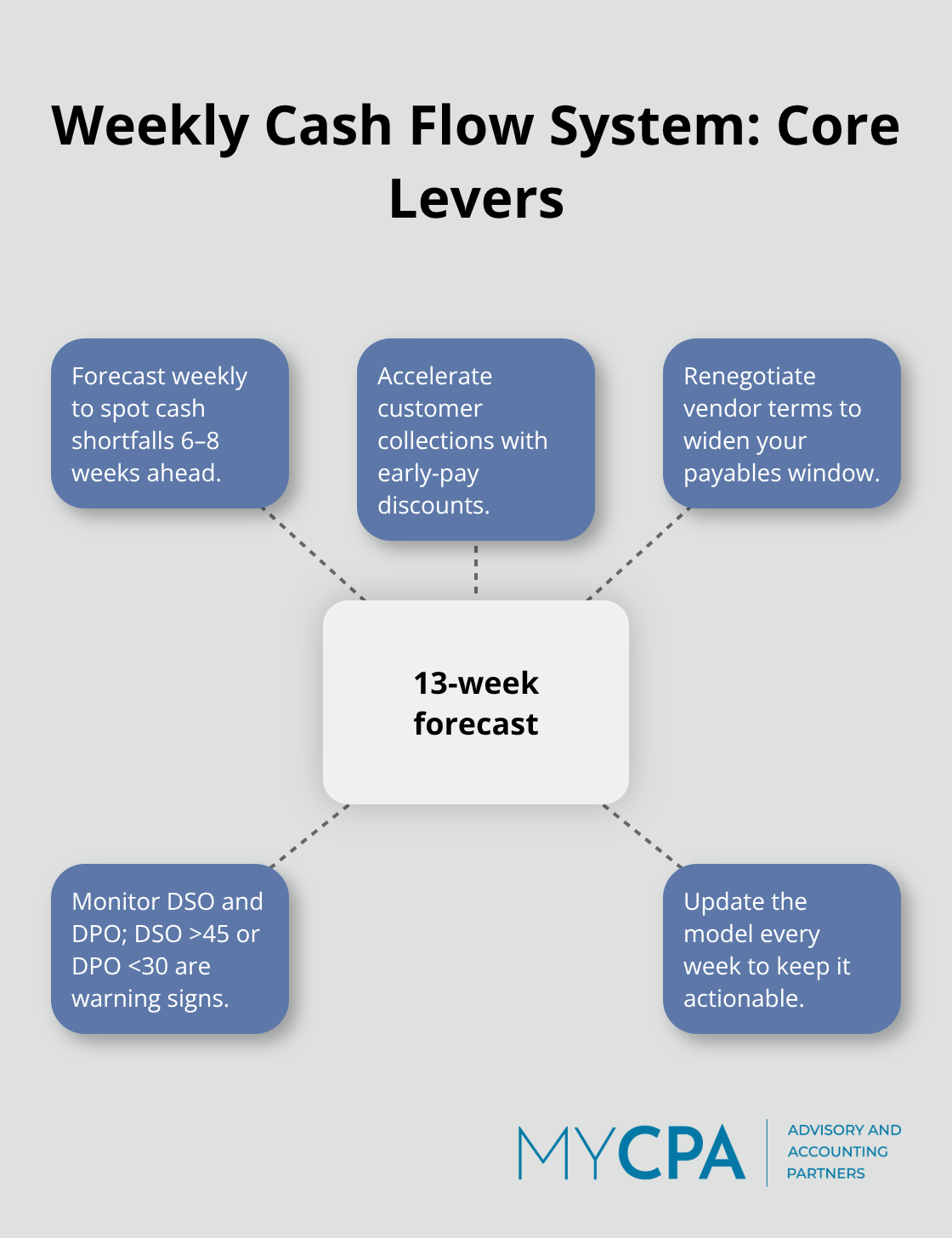 Hub-and-spoke diagram centered on a 13-week forecast with key levers around it. - proactive cash flow advisory