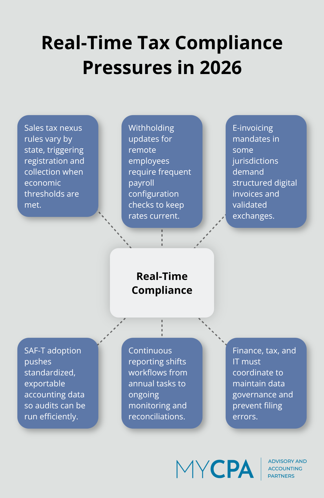 Drivers and requirements for real-time tax compliance in the United States - tax compliance readiness 2026