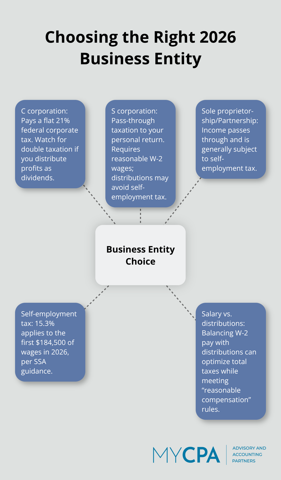 Visual guide comparing C corporations, S corporations, and pass-throughs with 2026 tax implications. - 2026 tax planning
