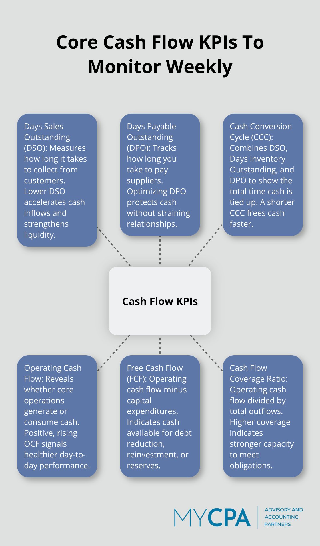 Hub-and-spoke infographic showing key cash flow KPIs that drive liquidity - Cash flow reporting