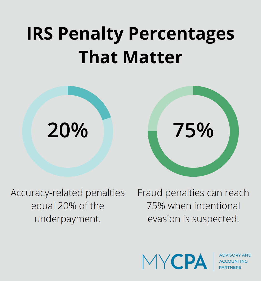 Infographic highlighting key IRS penalty percentages for U.S. businesses - Tax compliance reviews
