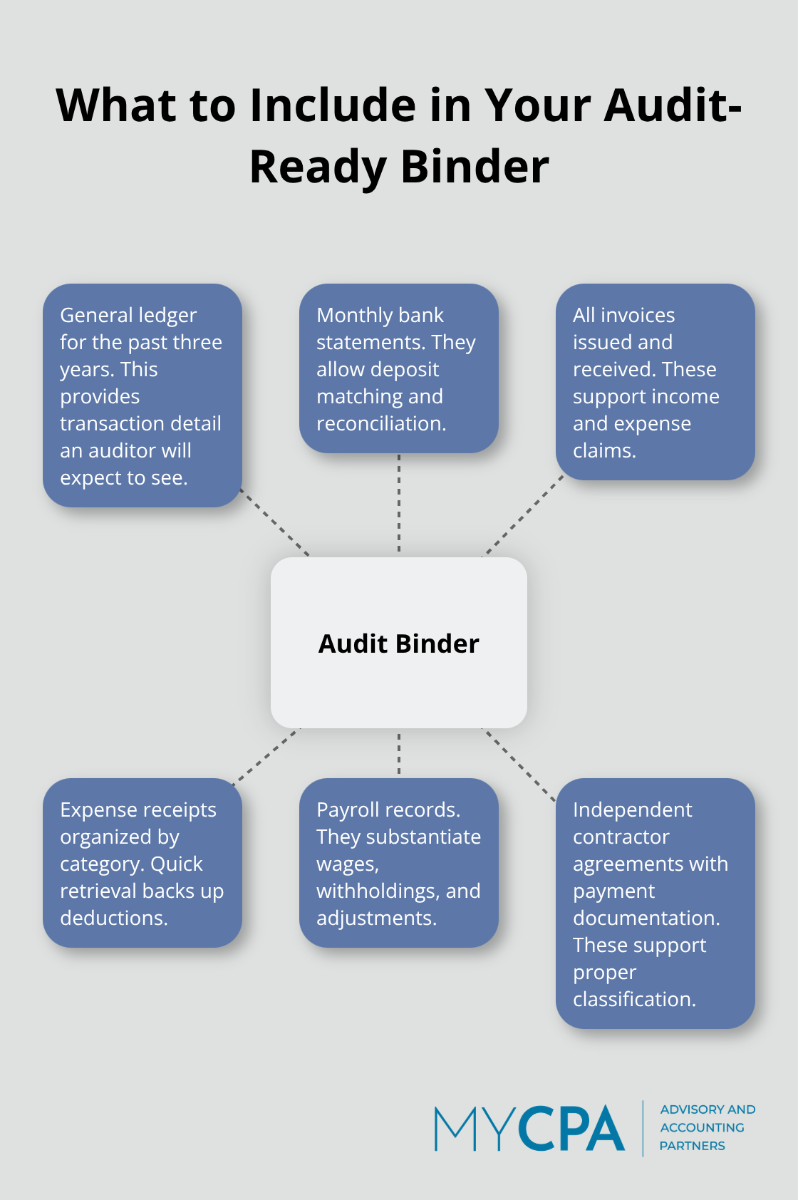 Hub-and-spoke diagram of core documents for an audit-ready binder for U.S. businesses - Tax compliance reviews