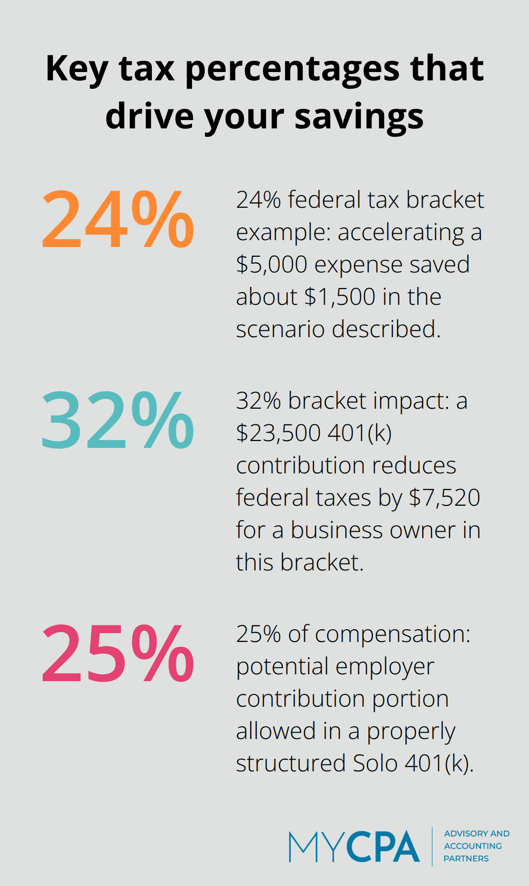 Percentages from the guide that impact small-business taxes - legally reduce taxes