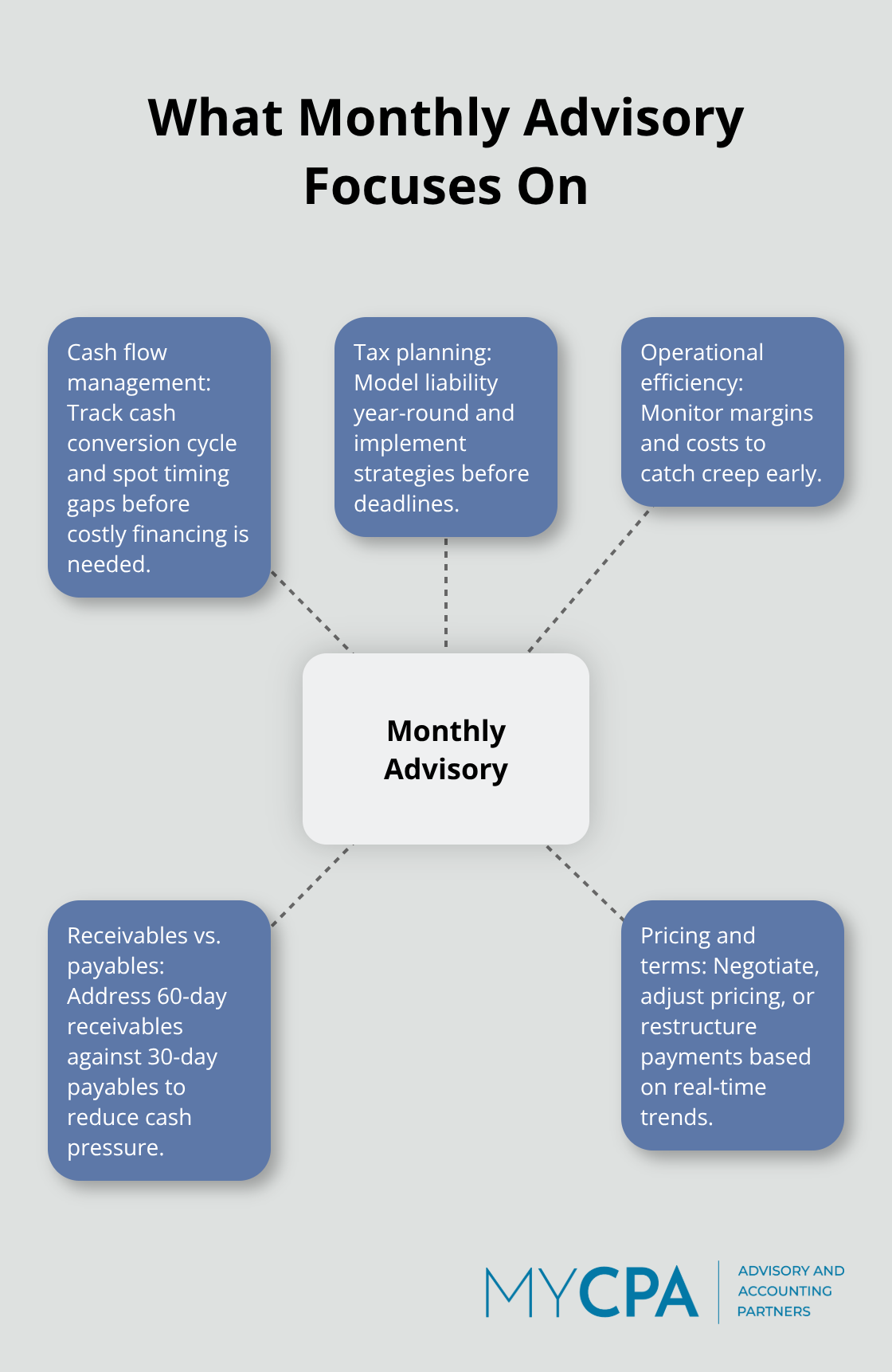 Core areas addressed by monthly advisory with related actions - monthly business advisory