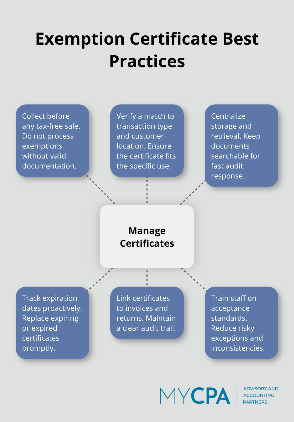 Central steps to manage sales tax exemption certificates and reduce audit risk. - sales tax compliance