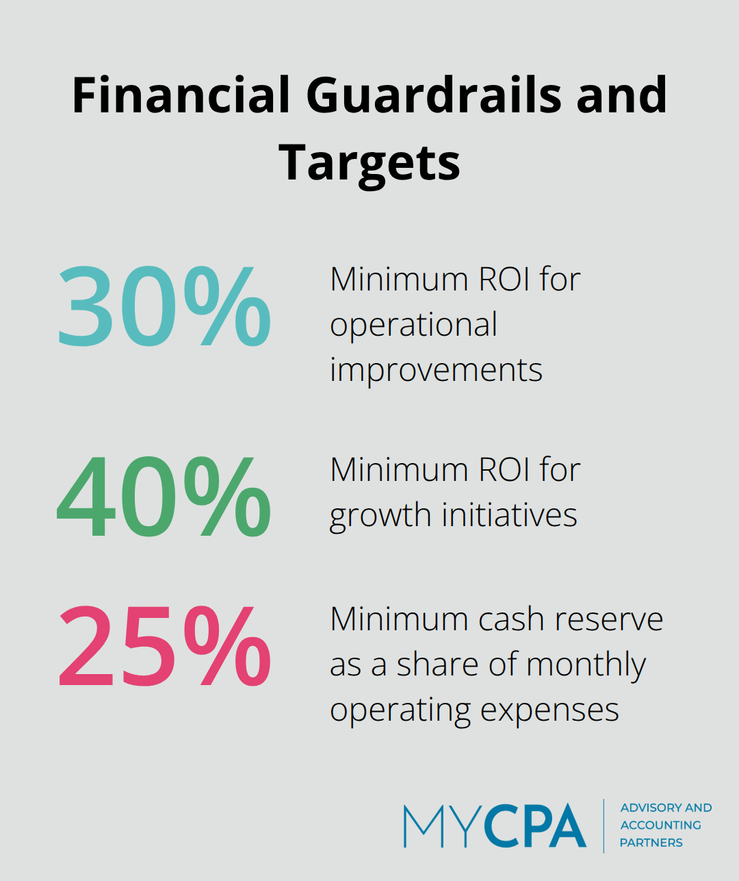 Key percentage thresholds for ROI and cash reserves
