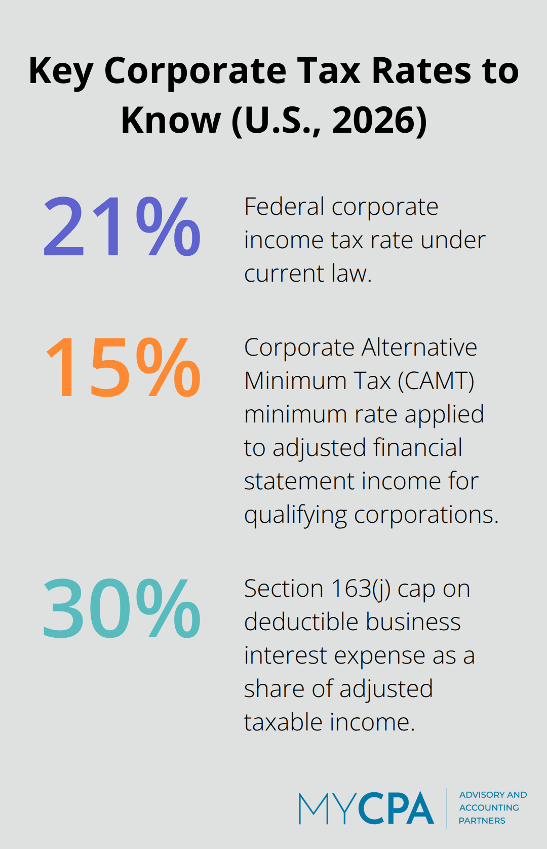 Visual of essential U.S. corporate tax rates including federal rate, CAMT minimum, and interest deduction cap. - tax planning for corporations