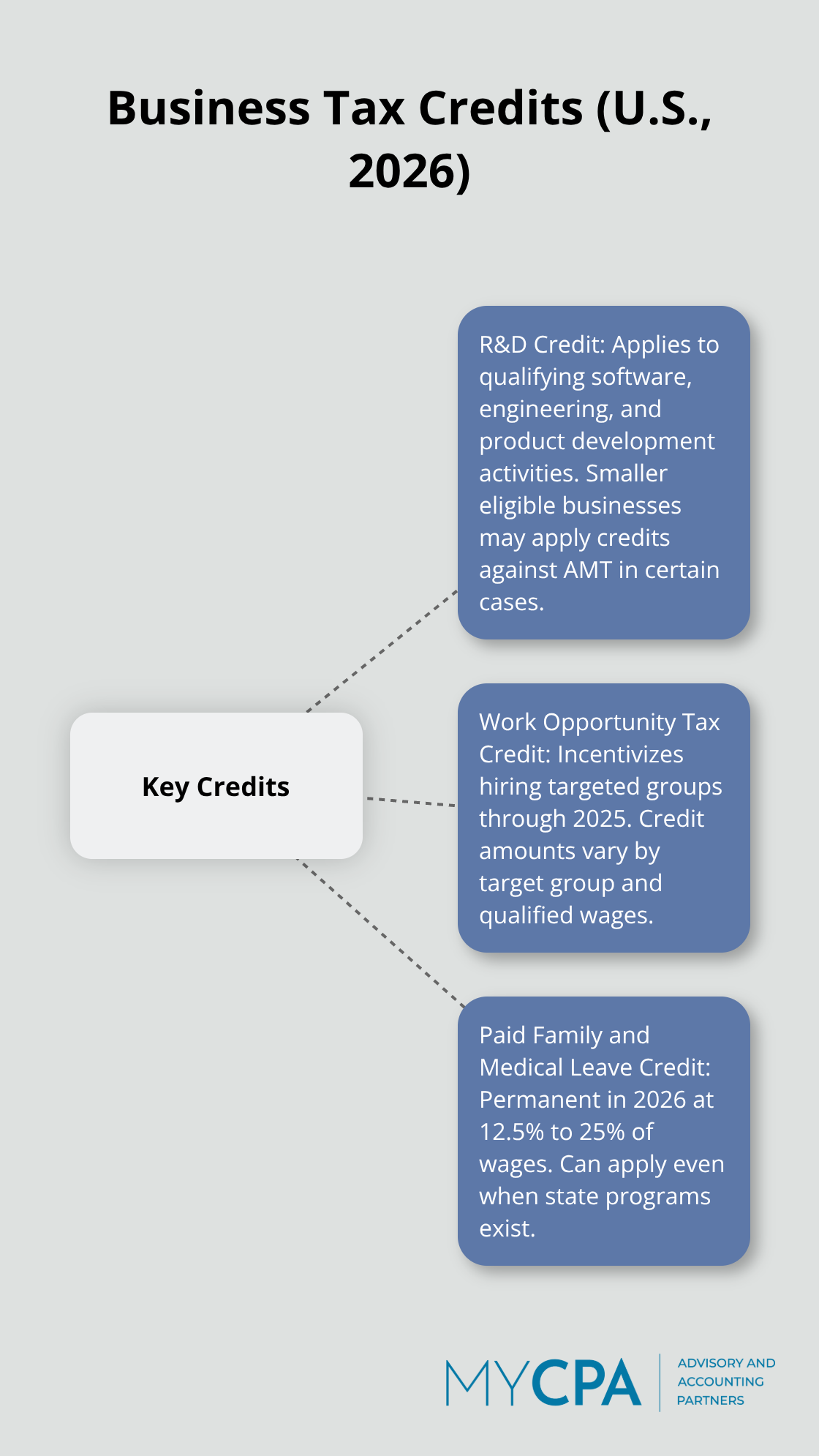 Hub-and-spoke diagram of major U.S. business tax credits and how they apply. - tax planning for corporations