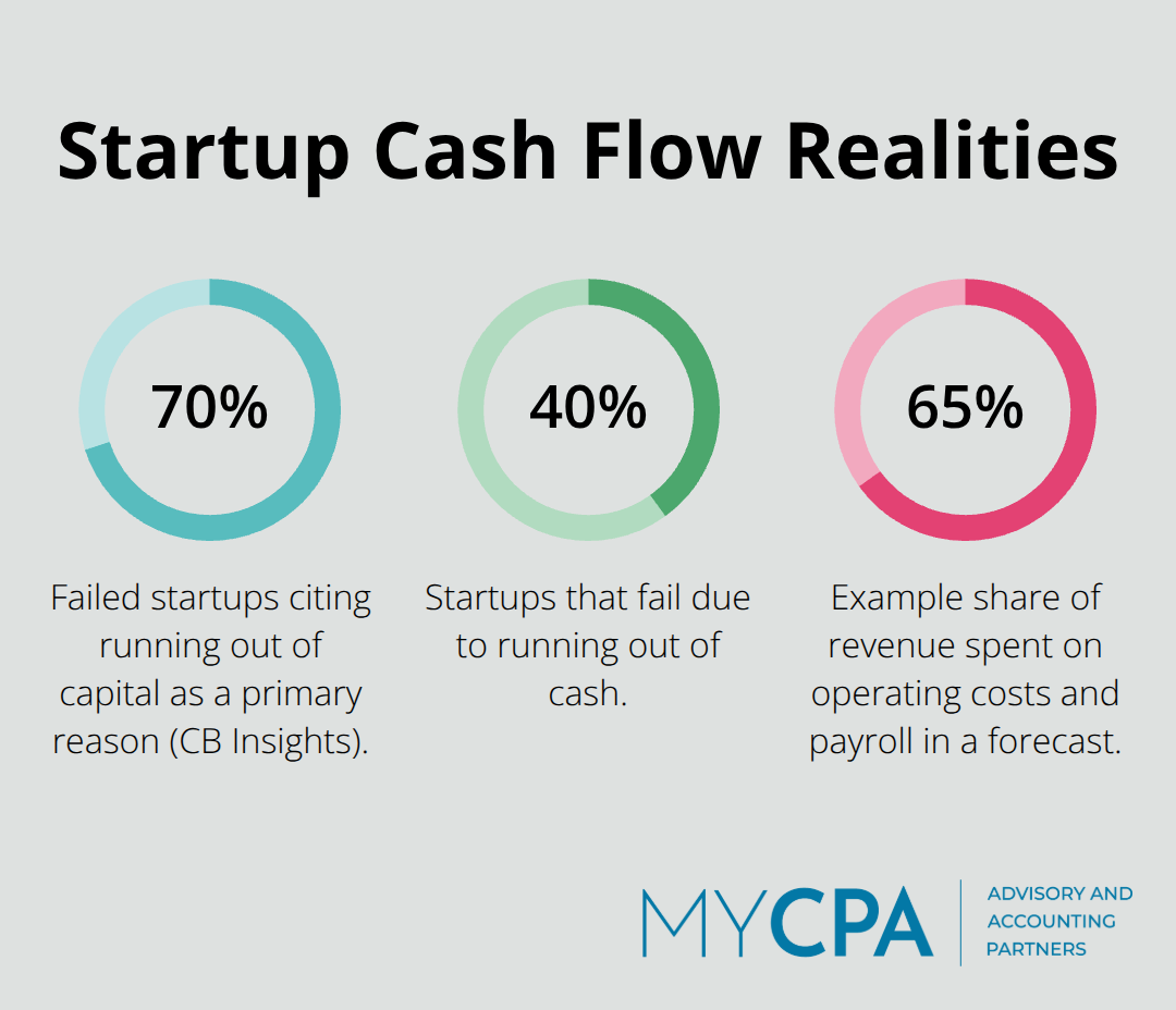 Chart showing key cash flow statistics affecting U.S. startups - Cash flow forecasting techniques