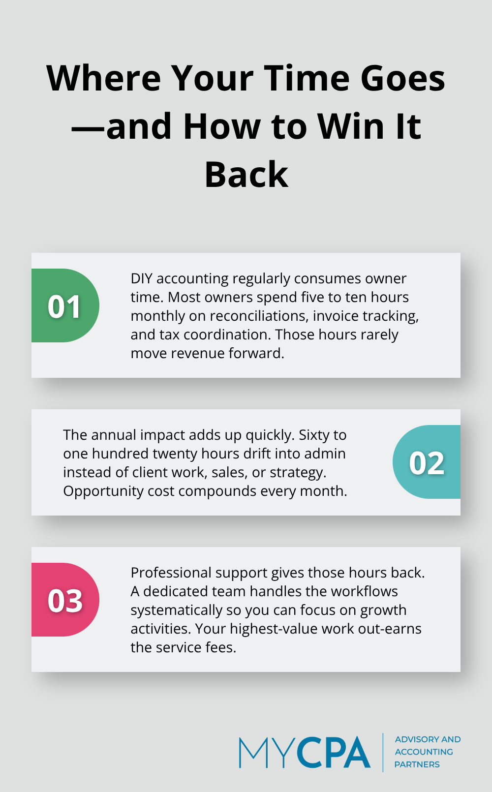 Three key points explaining monthly and annual time lost to DIY accounting and the benefits of outsourcing