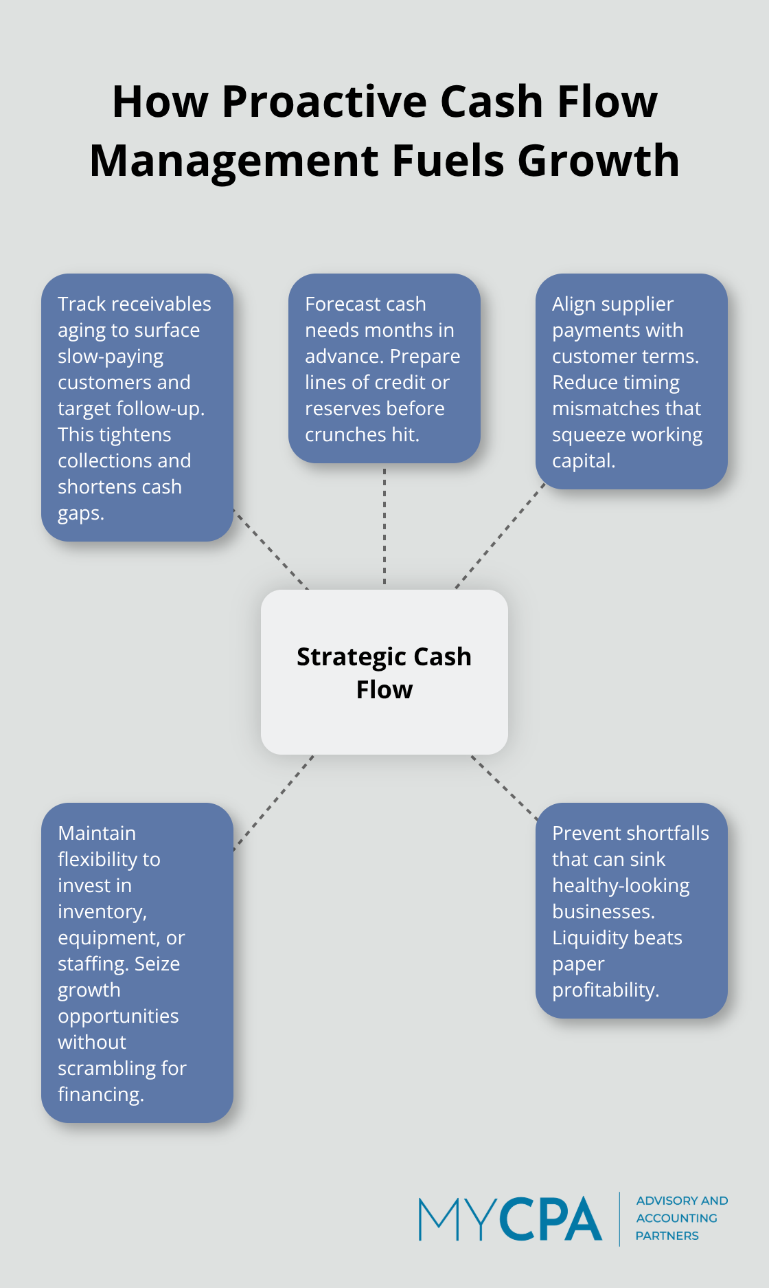 Hub-and-spoke diagram showing key levers of proactive cash flow management for small businesses - Complete accounting services