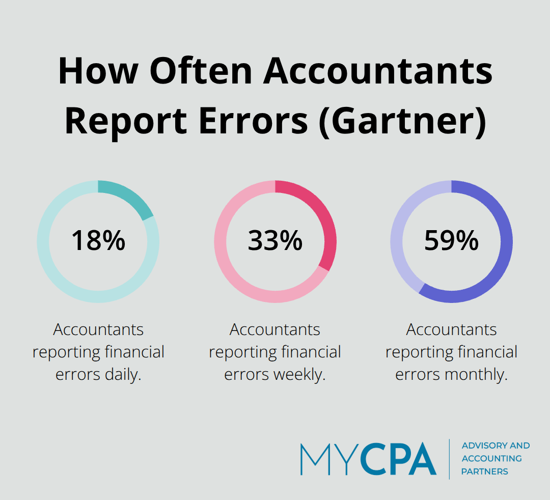 Chart showing the frequency of accountants’ financial errors from Gartner: daily, weekly, and monthly. - Internal controls strengthening