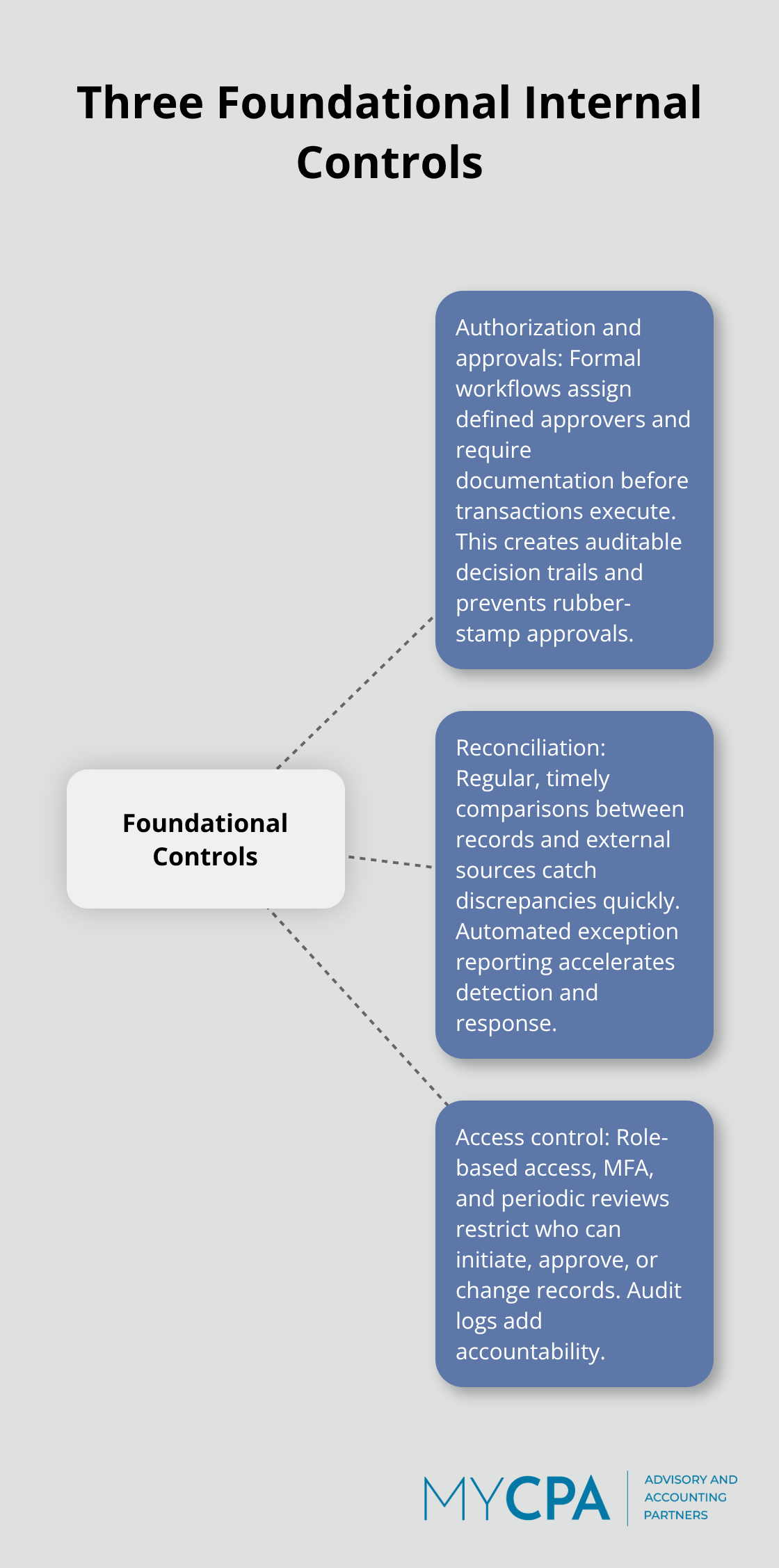 Hub-and-spoke diagram highlighting authorization and approvals, reconciliation, and access control as core internal controls.