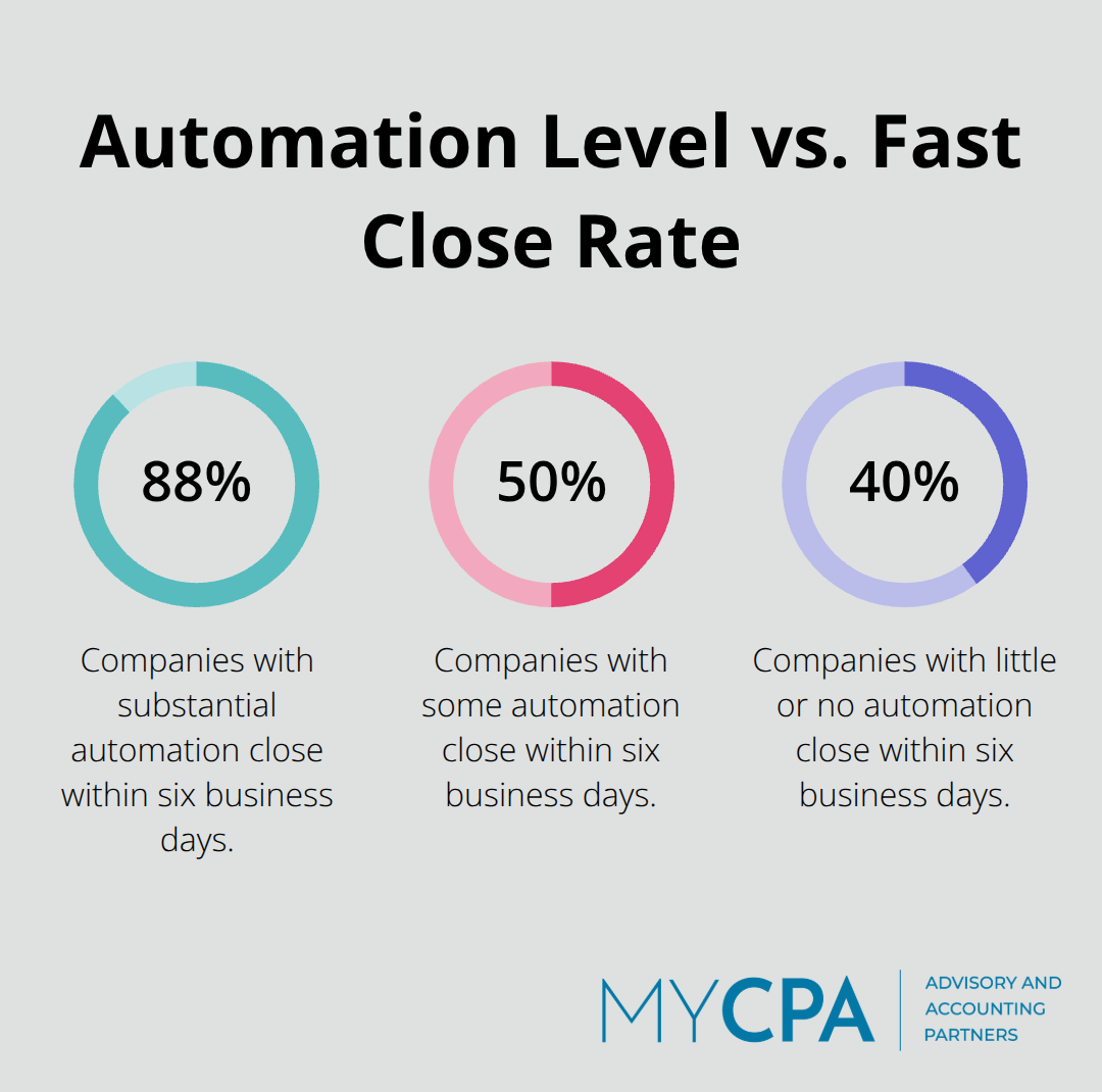 Bar chart comparing the percentage of companies that close within six business days by automation level in the United States. - Month end close process