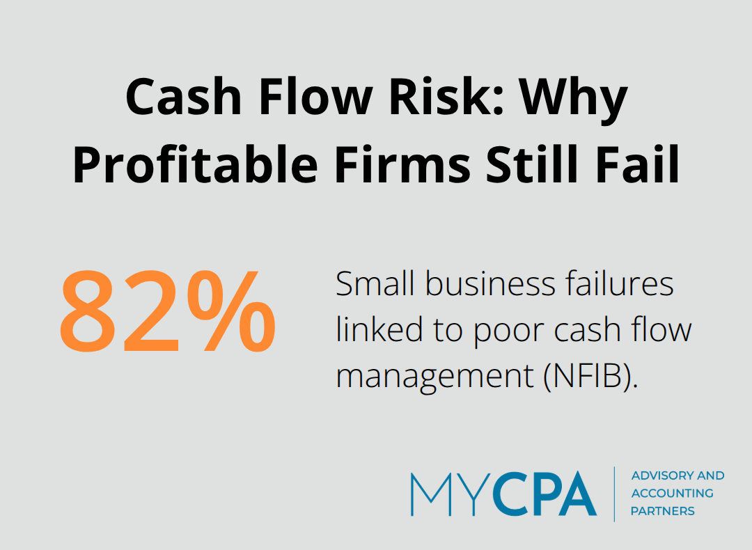 Infographic showing that 82% of small business failures are tied to poor cash flow management in the United States. - business growth planning