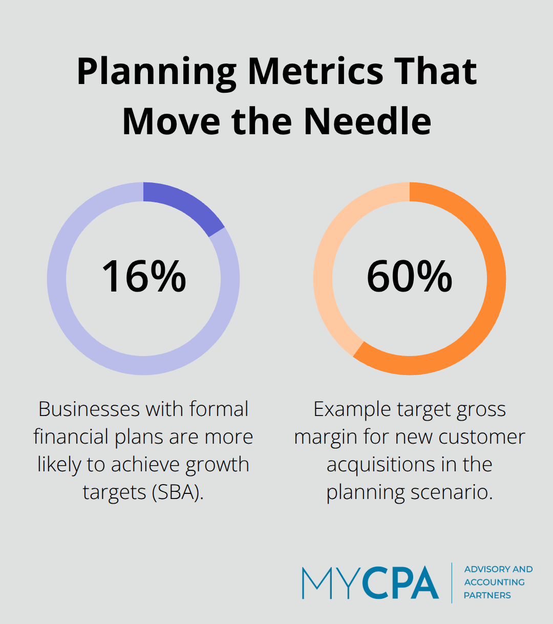 Percentages highlighting the impact of formal financial planning and a target gross margin example. - business growth planning