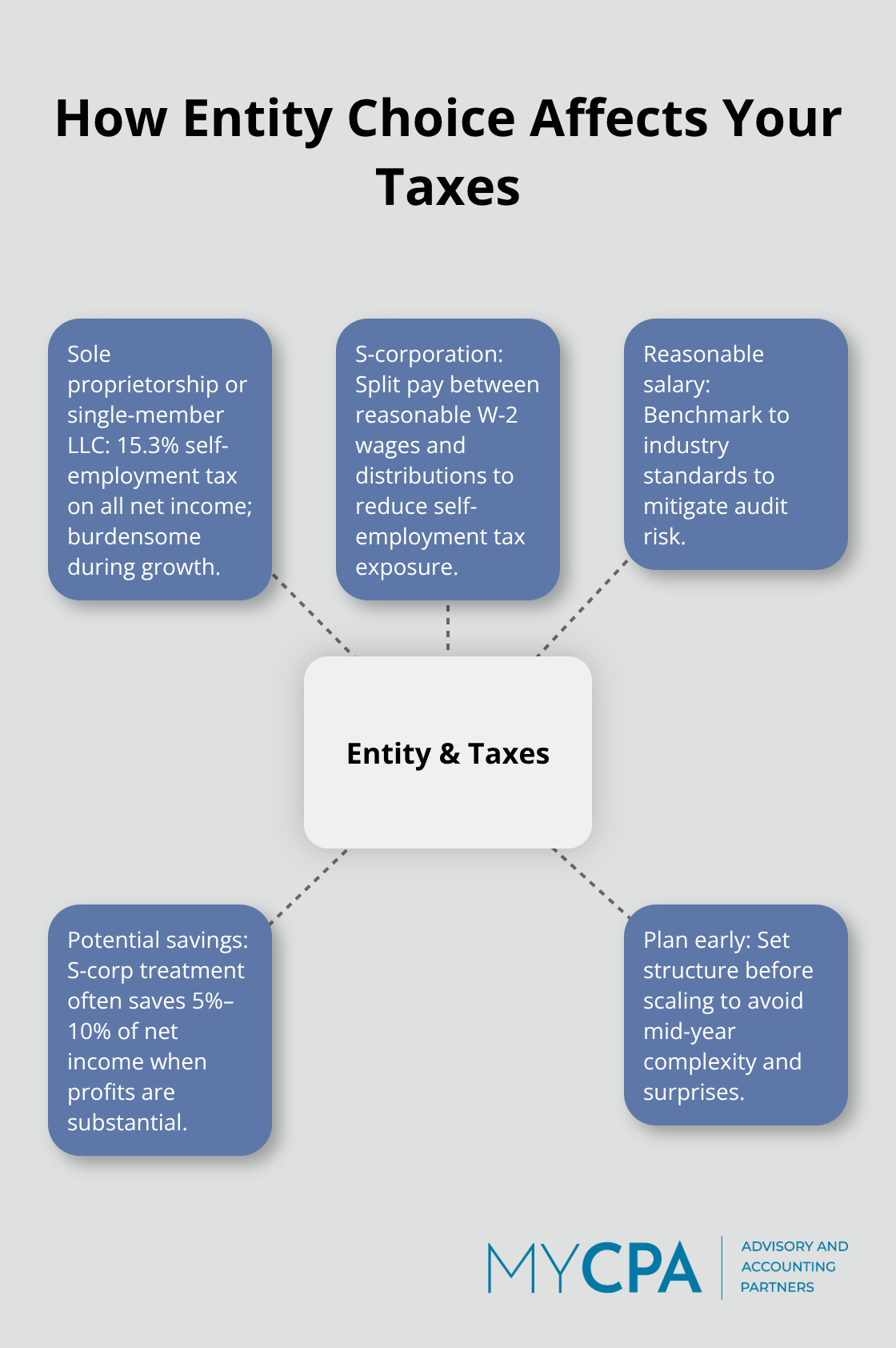 Hub-and-spoke diagram showing how business entity structure drives tax exposure and planning levers.