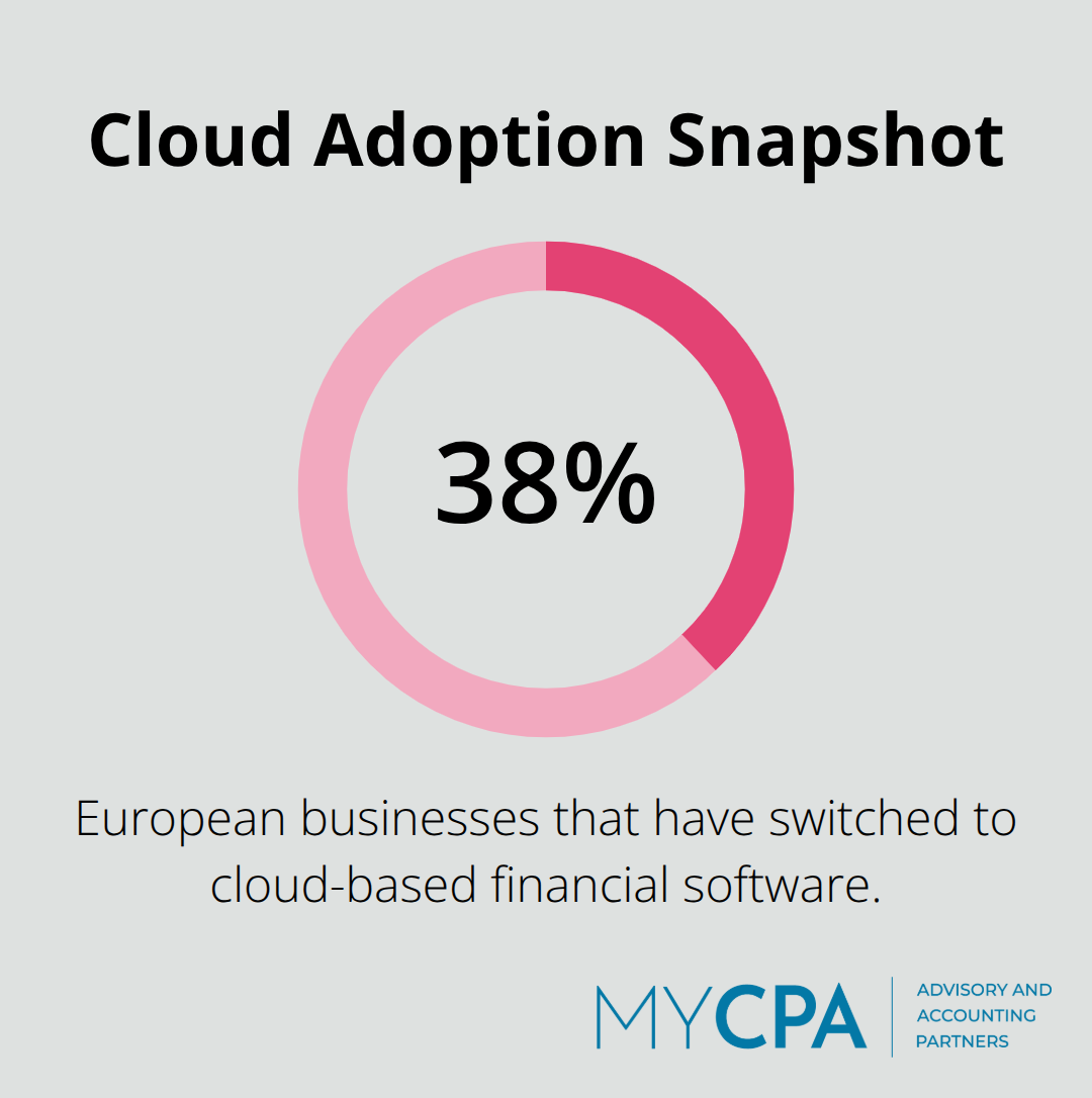 38% of European businesses have moved to cloud-based financial software, driven by cost reduction and flexibility. - cloud based accounting