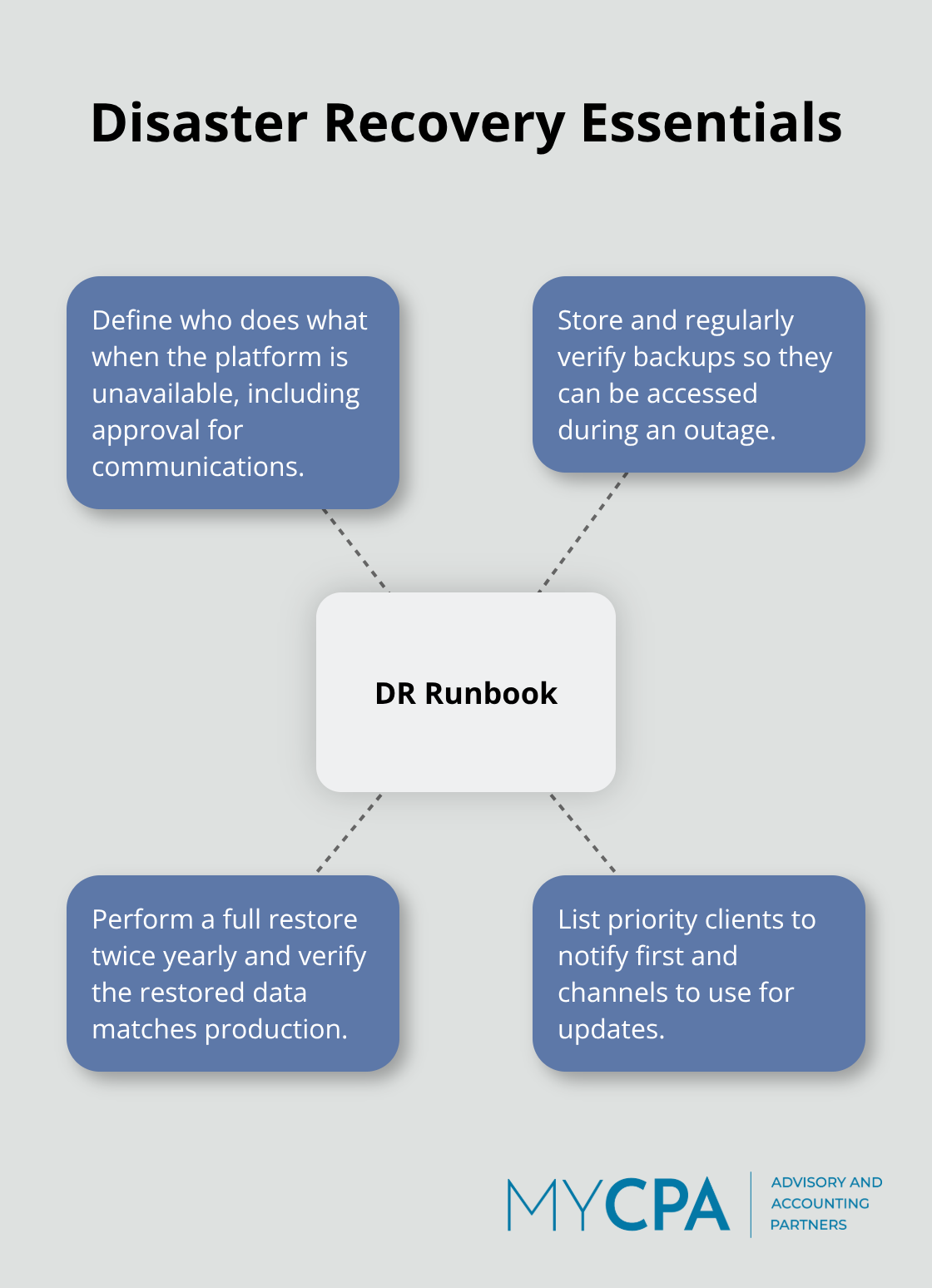 Key elements of a practical disaster recovery plan for cloud accounting.