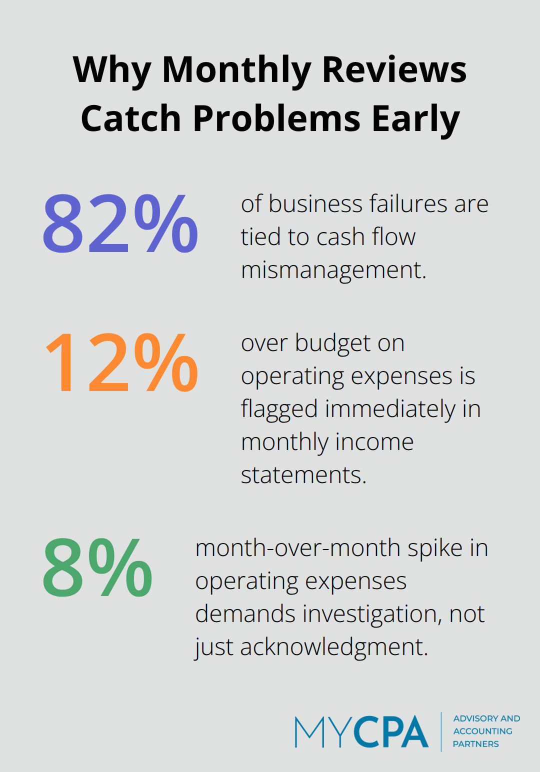 Key percentages that show why monthly financial reporting matters