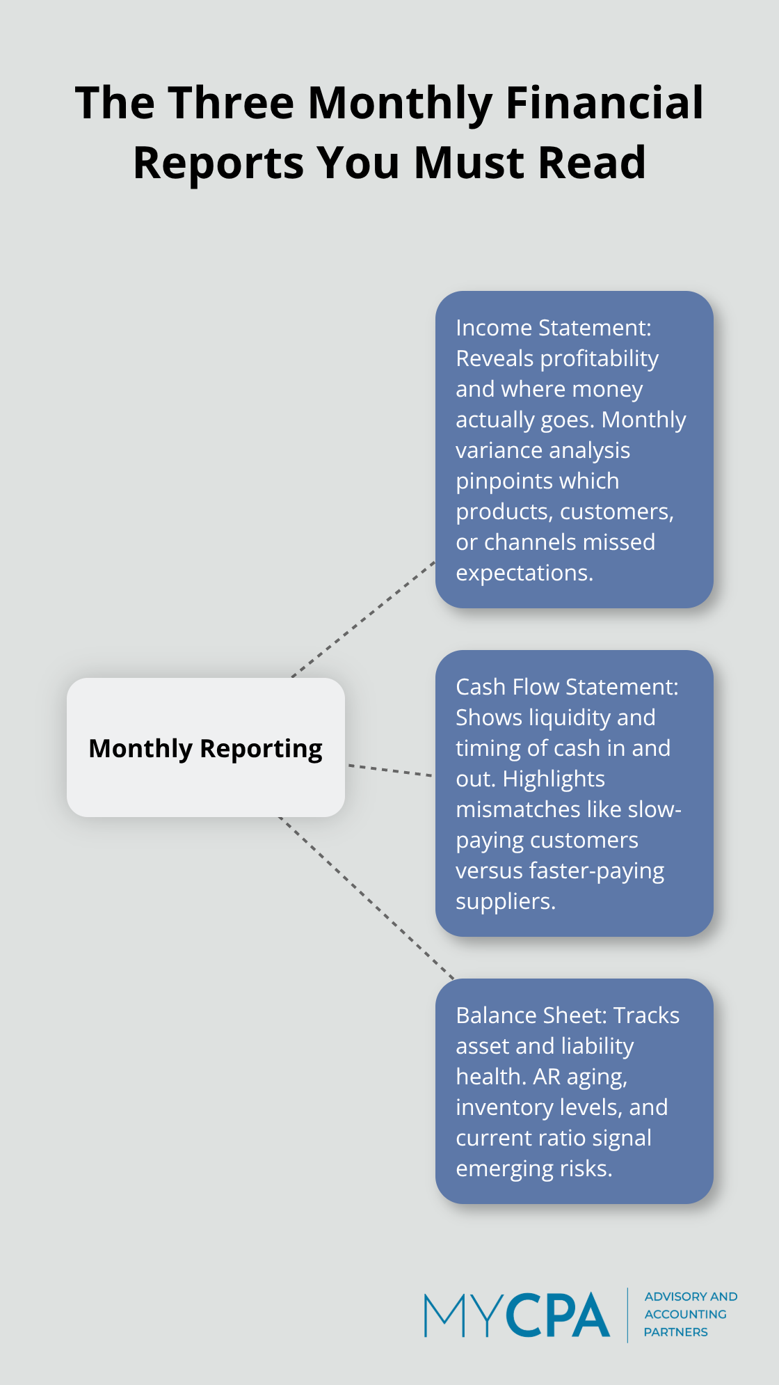 Hub-and-spoke diagram showing income statement, cash flow statement, and balance sheet