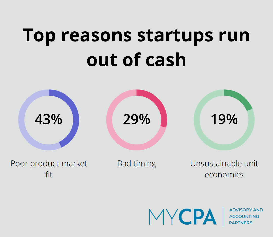Chart showing the leading causes of startup failure by percentage: poor product-market fit, bad timing, and unsustainable unit economics.