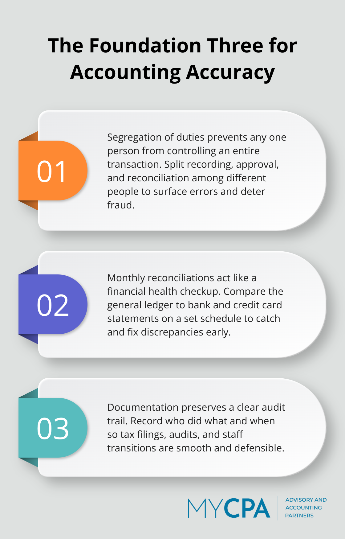 Three foundational practices that improve accounting accuracy: segregation of duties, monthly reconciliations, and documentation.