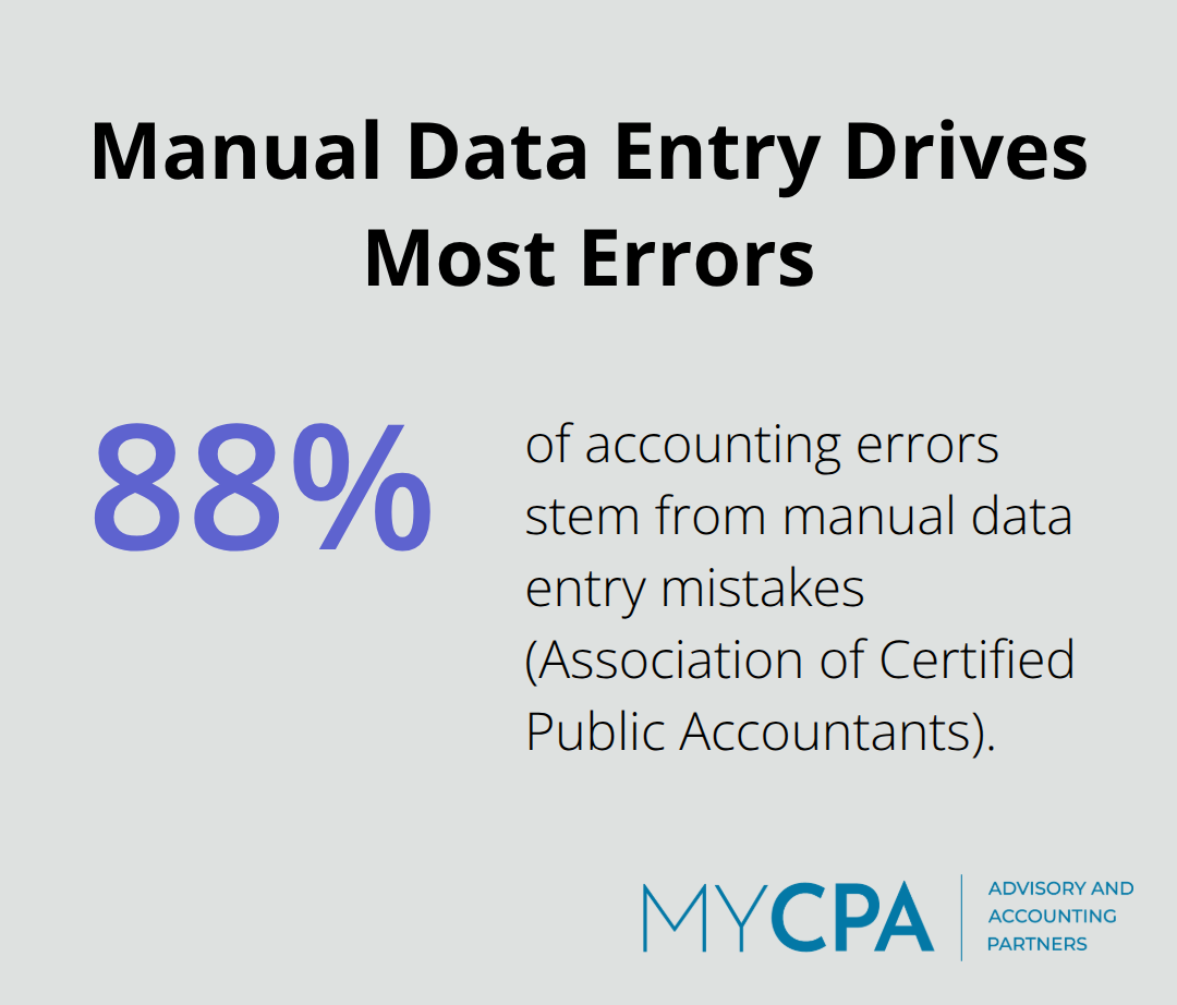 Chart showing that 88% of accounting errors are caused by manual data entry mistakes. - accounting accuracy improvements