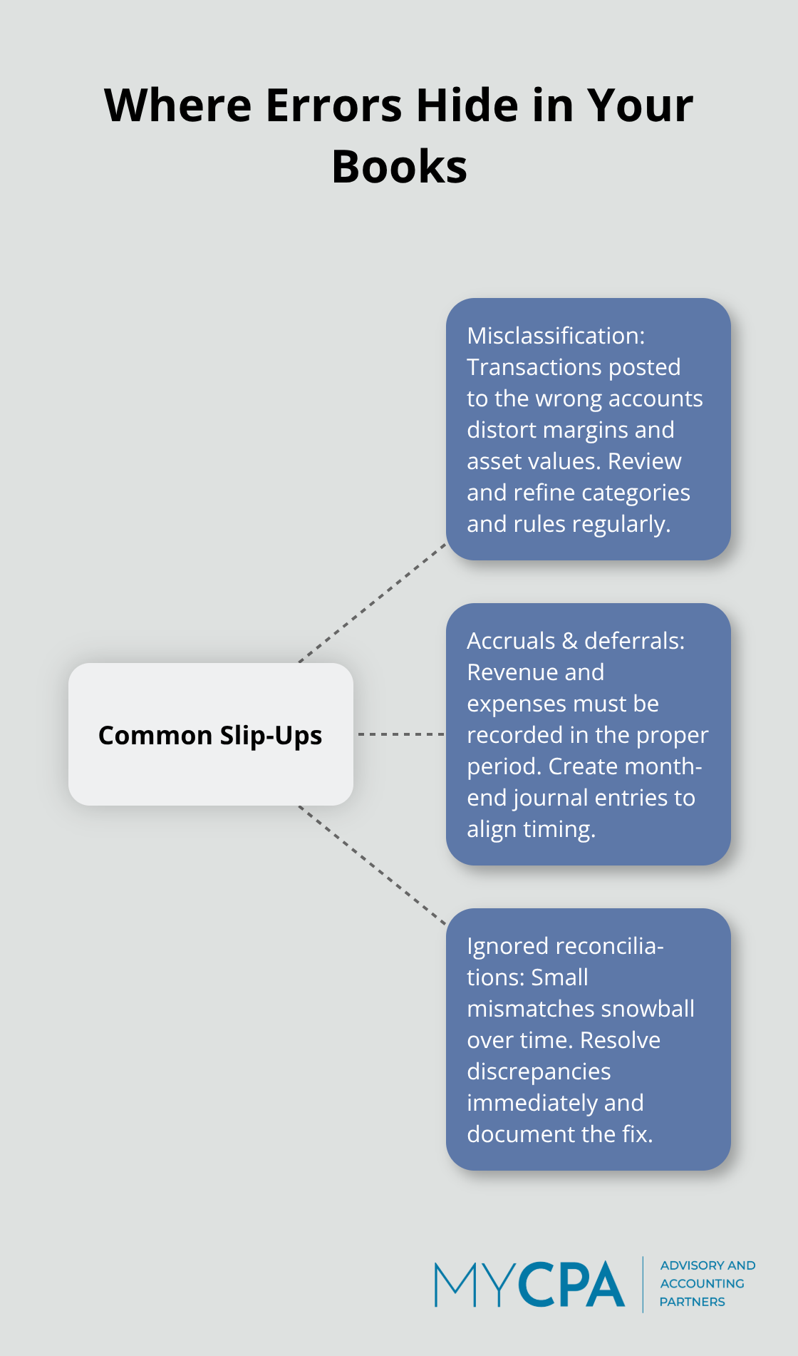 Hub-and-spoke diagram showing three common accounting errors that slip past automation. - accounting accuracy improvements