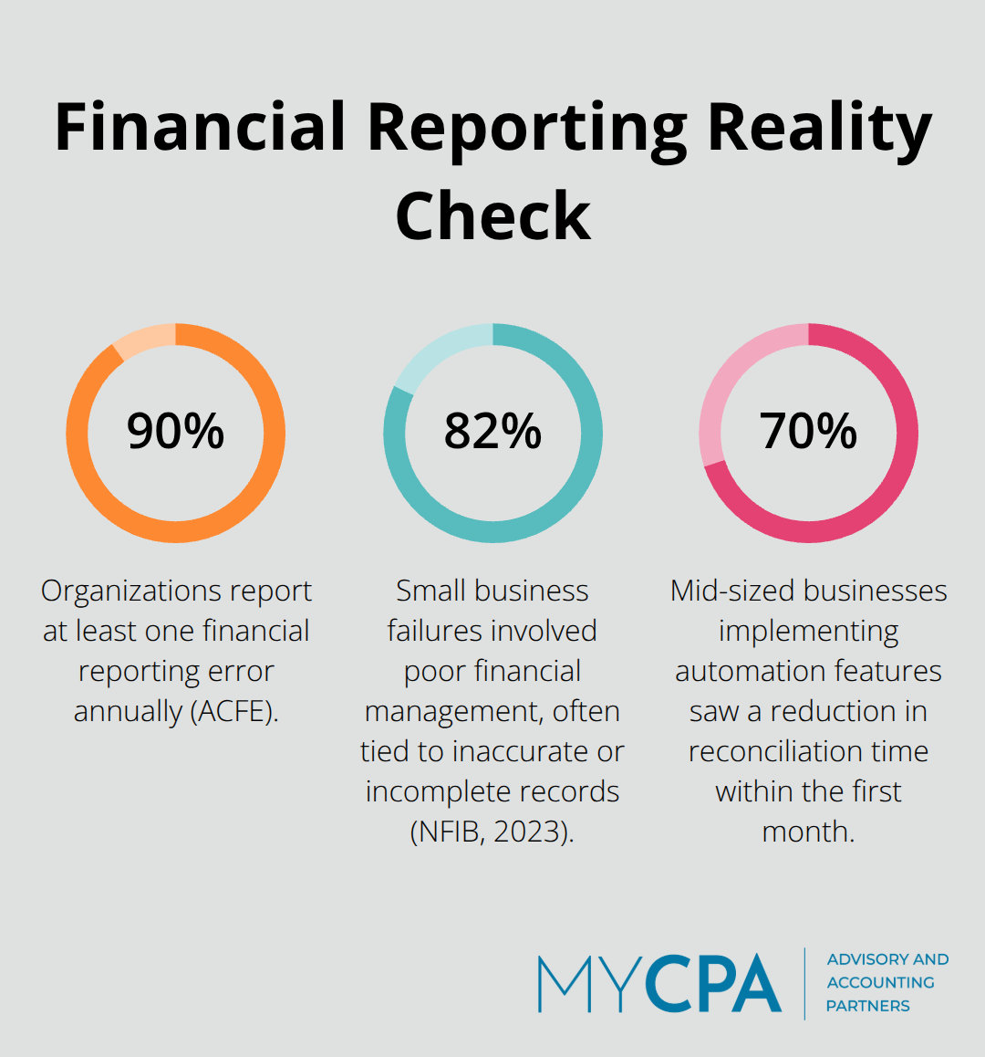Key percentages on reporting errors, failures, and time saved with automation