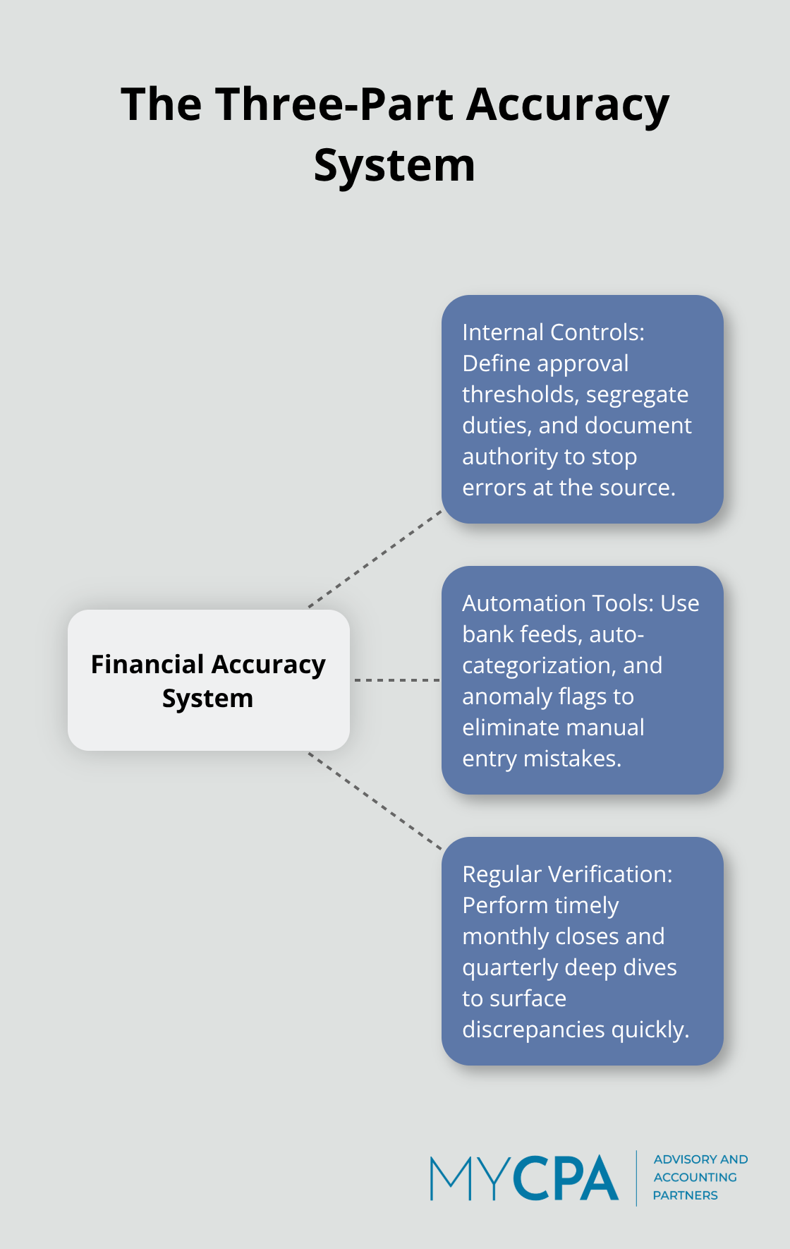 Hub-and-spoke showing internal controls, automation, and verification - financial reporting accuracy
