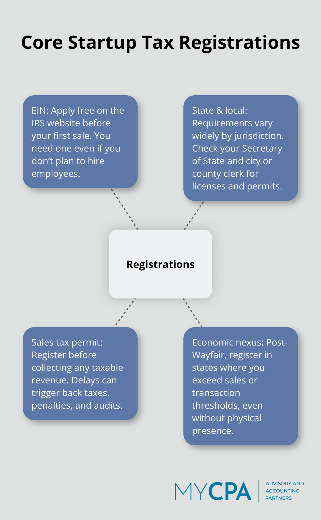 Hub-and-spoke visualization of essential startup tax registrations in the United States.